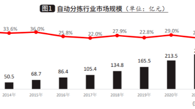 自動(dòng)分揀行業(yè)2022年回顧與2023年展望