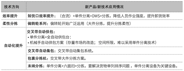 金峰的技術(shù)研發(fā)方向及新技術(shù)應用情況